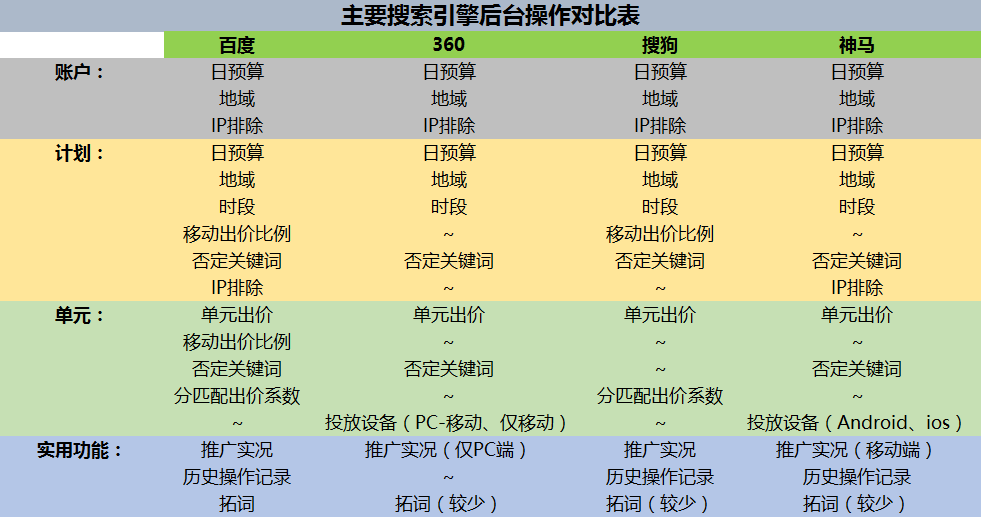 主要搜索引擎操作后台汇总